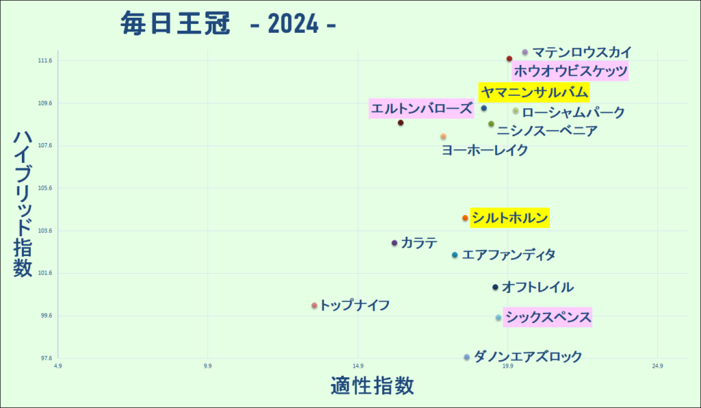 2024　毎日王冠　マトリクス　結果